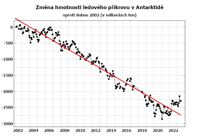 PISA Science - Tání ledovců